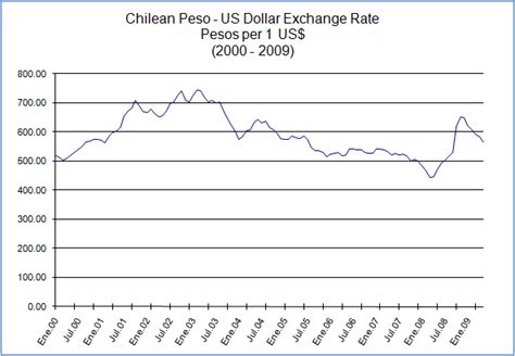 chilean dollars to usd|chilean peso to usd chart.